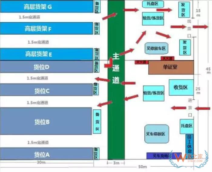 倉儲規(guī)劃降低成本的7項設(shè)計原則；倉儲現(xiàn)場管理庫位規(guī)劃13原則-貨之家