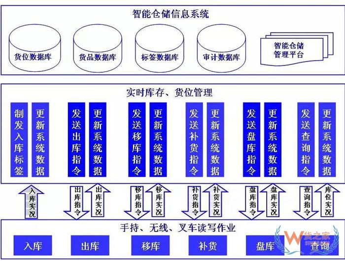 倉儲規(guī)劃降低成本的7項設(shè)計原則；倉儲現(xiàn)場管理庫位規(guī)劃13原則-貨之家