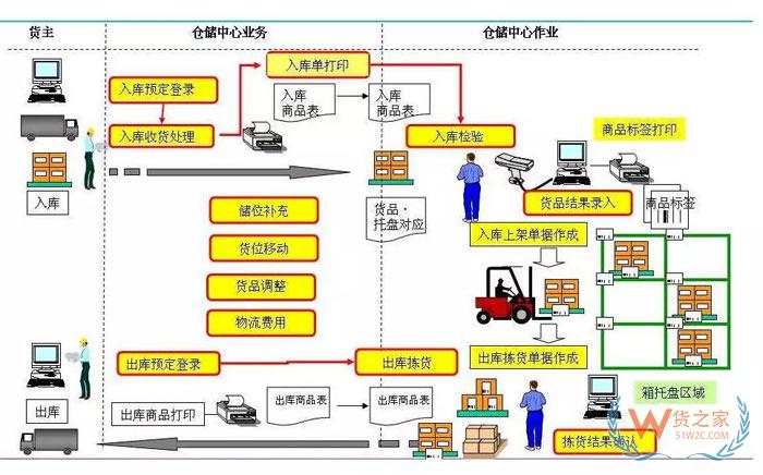 倉儲規(guī)劃降低成本的7項設(shè)計原則；倉儲現(xiàn)場管理庫位規(guī)劃13原則-貨之家