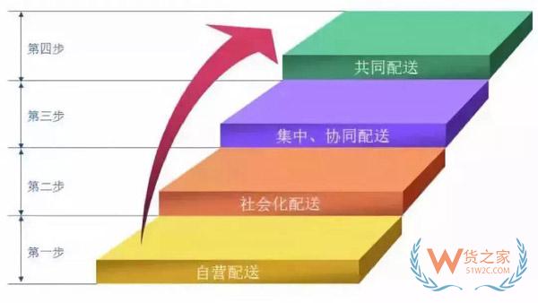 新零售時代，城市物流配送的出路在哪里?貨之家