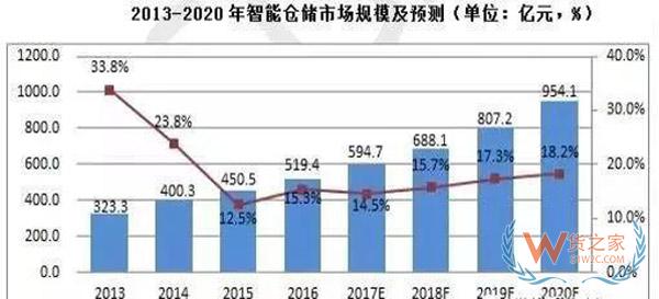 智能倉儲行業(yè)情況分析&分布圖譜-貨之家