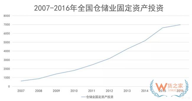 物流地產發(fā)展模式全解析：“一超多強”格局已定？貨之家