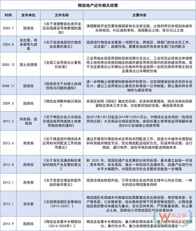 物流地產發(fā)展模式全解析：“一超多強”格局已定？貨之家