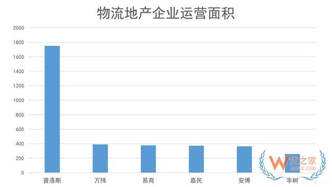 物流地產發(fā)展模式全解析：“一超多強”格局已定？貨之家