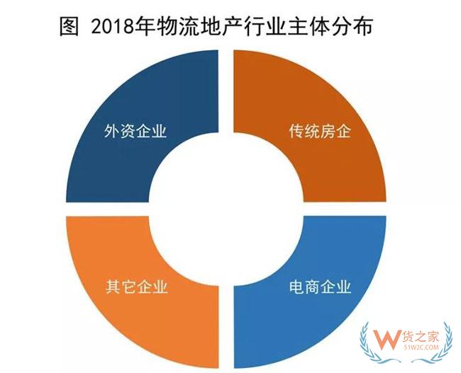 物流地產發(fā)展模式全解析：“一超多強”格局已定？貨之家