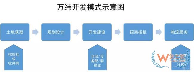 物流地產發(fā)展模式全解析：“一超多強”格局已定？貨之家