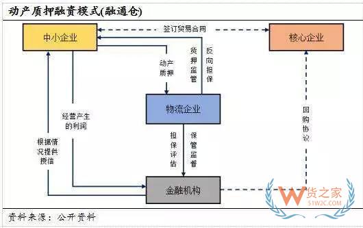 讀懂供應鏈金融風險控制的全部套路-貨之家