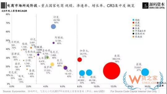 傳統(tǒng)市場(chǎng)？新興市場(chǎng)？究竟哪里是跨境電商的藍(lán)海市場(chǎng)？貨之家