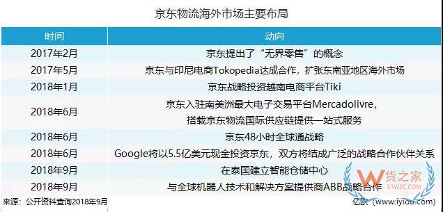 海外“搶地”，菜鳥、京東、三通一達(dá)都沒閑著-貨之家