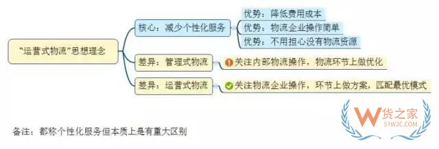 如何看待未來(lái)物流模式？“運(yùn)營(yíng)式物流”是趨勢(shì)！貨之家