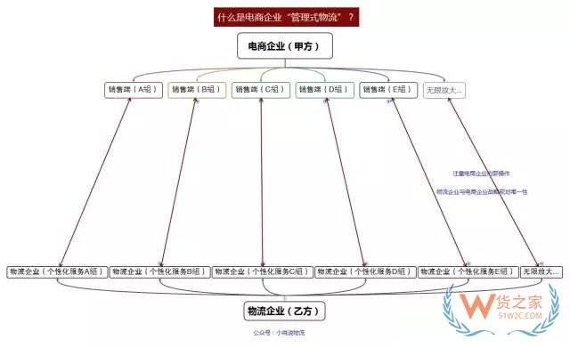 如何看待未來(lái)物流模式？“運(yùn)營(yíng)式物流”是趨勢(shì)！貨之家