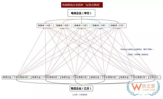 如何看待未來(lái)物流模式？“運(yùn)營(yíng)式物流”是趨勢(shì)！貨之家