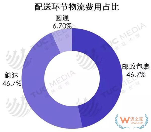 中小電商公司如何選擇倉儲、物流、快遞-貨之家