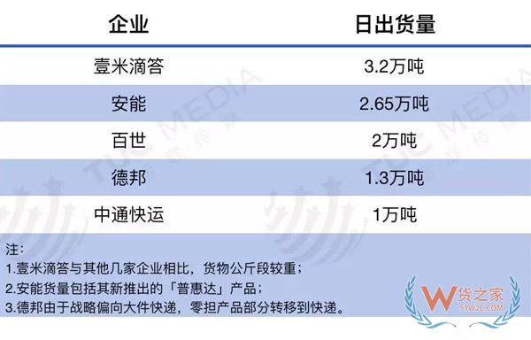 零擔(dān)快運(yùn)打響服務(wù)戰(zhàn)，德邦、安能、壹米滴答、百世、中通競爭升級-貨之家