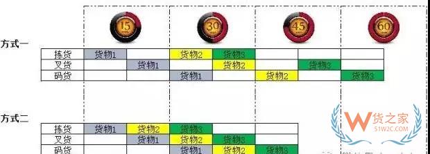 倉儲運(yùn)作優(yōu)化實(shí)操全方案！貨之家