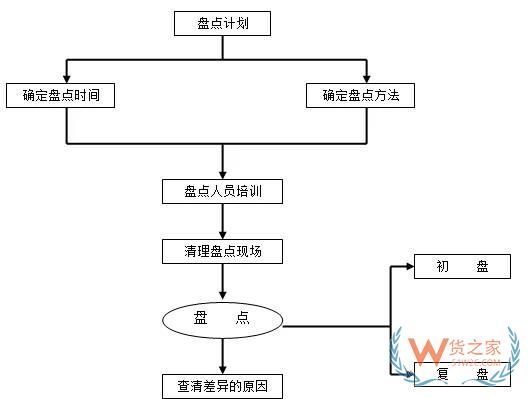 倉儲運(yùn)作優(yōu)化實(shí)操全方案！貨之家