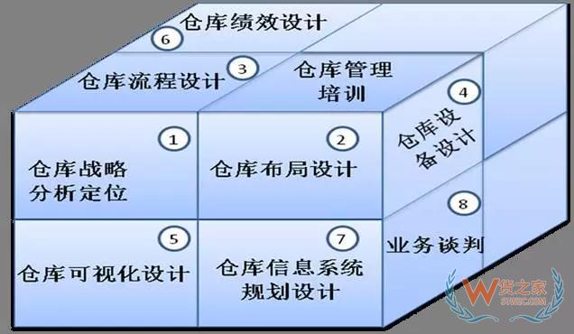 倉儲規(guī)劃和設計的思路和方法-貨之家