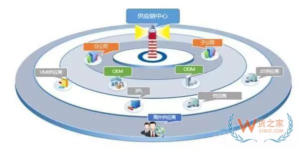 沒有供應(yīng)鏈管理服務(wù) 拿什么來成就偉大企業(yè)？貨之家