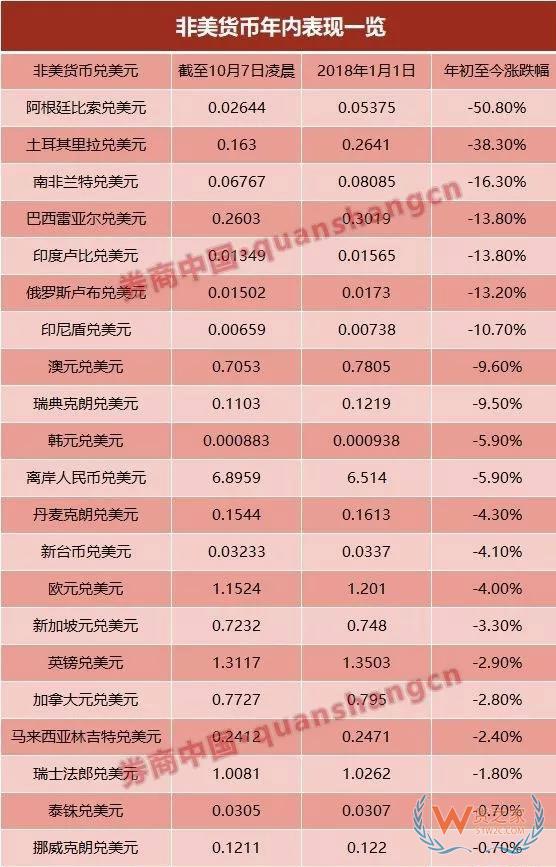 多國貨幣遭沖擊貶值嚴(yán)重，外貿(mào)貨代企業(yè)需防范收款風(fēng)險！貨之家