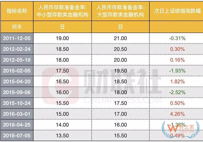 央行宣布降準(zhǔn)，將釋放7500億資金！對貨幣政策取向、匯率有何影響？