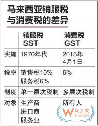 印尼之后，又一個(gè)東南亞國家馬來西亞對(duì)進(jìn)口商品開征10%銷售稅！貨之家
