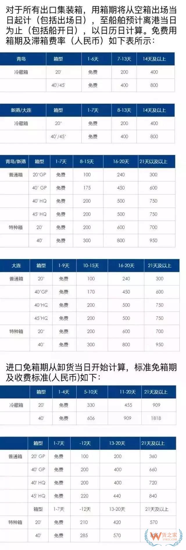 關(guān)于如何區(qū)別滯箱費、滯港費、免柜期、免倉期-貨之家