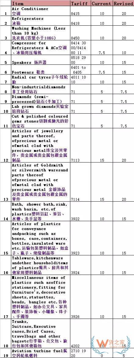 印度突然再次上調(diào)17類產(chǎn)品關(guān)稅，涉中國主力出口產(chǎn)品！貨之家