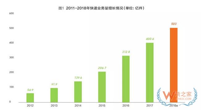 2018快遞業(yè)或進(jìn)入500億時(shí)代，成為新經(jīng)濟(jì)代表！靜待第十個(gè)“雙11”-貨之家