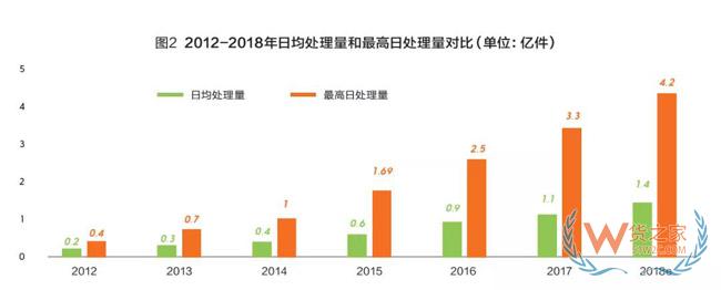 2018快遞業(yè)或進(jìn)入500億時(shí)代，成為新經(jīng)濟(jì)代表！靜待第十個(gè)“雙11”-貨之家