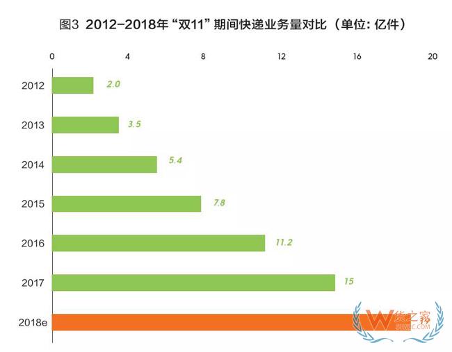 2018快遞業(yè)或進(jìn)入500億時(shí)代，成為新經(jīng)濟(jì)代表！靜待第十個(gè)“雙11”-貨之家