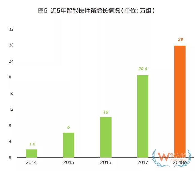 2018快遞業(yè)或進(jìn)入500億時(shí)代，成為新經(jīng)濟(jì)代表！靜待第十個(gè)“雙11”-貨之家