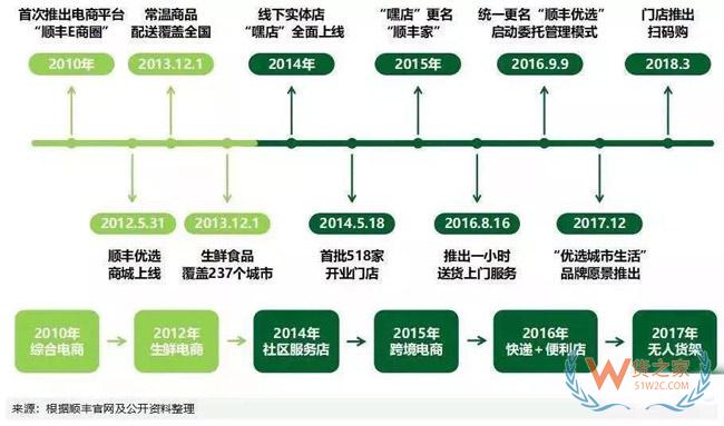 順豐商業(yè)6年換7任CEO，業(yè)務巨虧一年一變，王衛(wèi)拒絕割肉-貨之家
