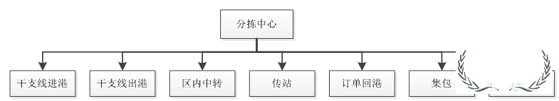 順豐等企業(yè)的分揀中心如何進(jìn)行組織搭建與管理提升？-貨之家