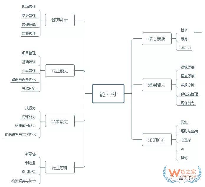 順豐等企業(yè)的分揀中心如何進(jìn)行組織搭建與管理提升？-貨之家