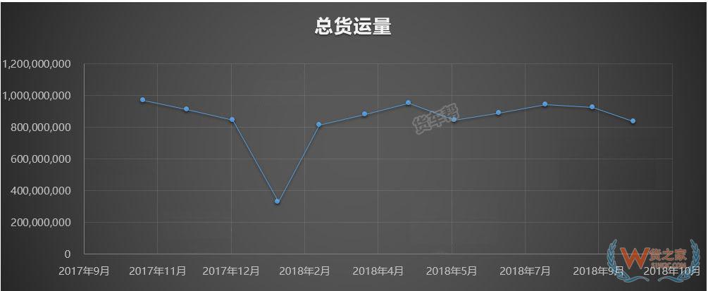 11月將迎來全年貨量巔峰，貨運司機該怎么跑？-貨之家