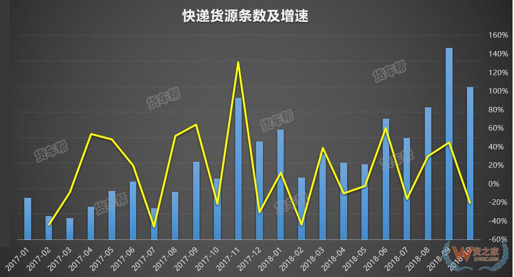 11月將迎來全年貨量巔峰，貨運司機該怎么跑？-貨之家