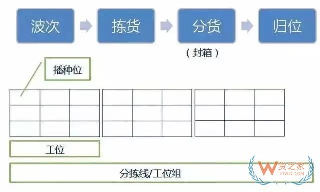 倉(cāng)庫(kù)如何能順利且高效運(yùn)作？流程、系統(tǒng)與設(shè)備一樣都不能少！-貨之家