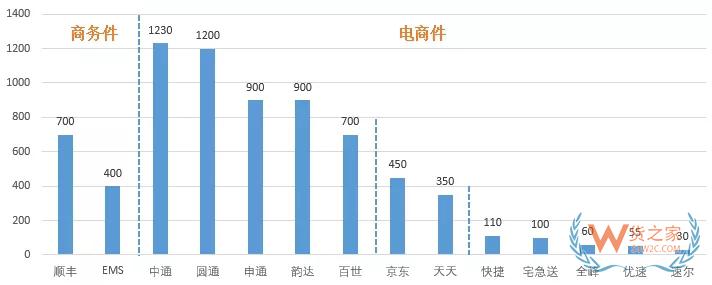 雙11，自動分揀中心如何助力物流提速-貨之家