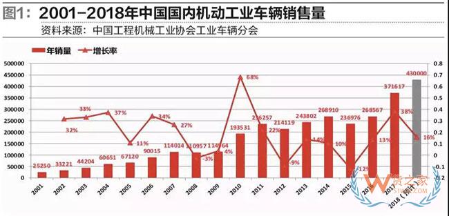 從工業(yè)車輛看物流裝備業(yè)發(fā)展趨勢(shì)—貨之家