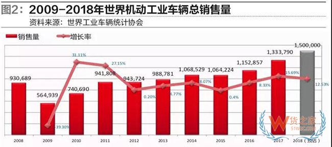 從工業(yè)車輛看物流裝備業(yè)發(fā)展趨勢(shì)—貨之家