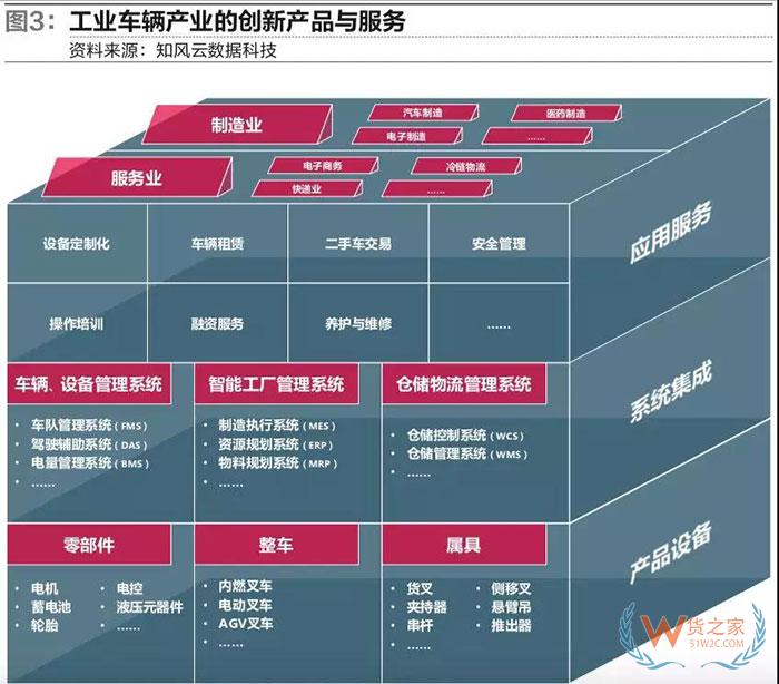 從工業(yè)車輛看物流裝備業(yè)發(fā)展趨勢(shì)—貨之家