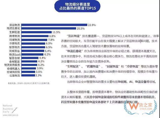 物流投資賽道：貨運物流、物流信息化、生鮮配送排名前三—貨之家