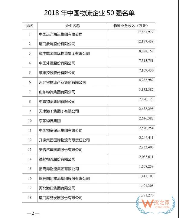 2018年度中國(guó)物流企業(yè)50強(qiáng)排名出爐！—貨之家