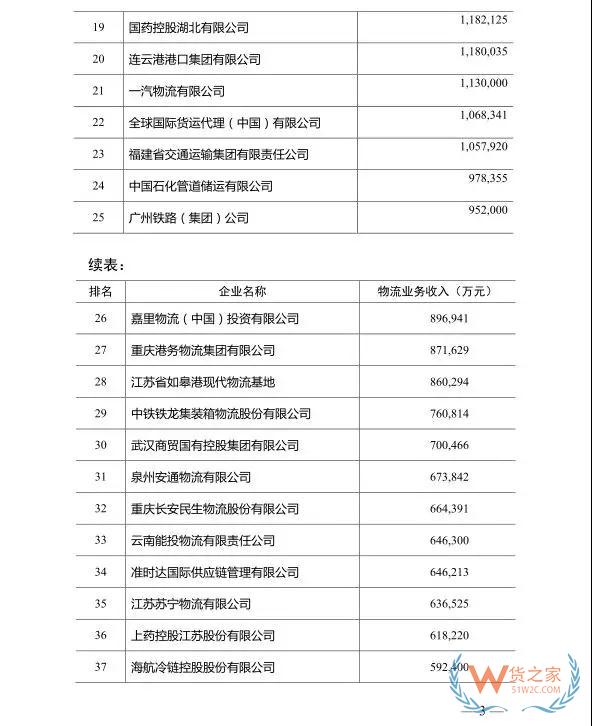 2018年度中國(guó)物流企業(yè)50強(qiáng)排名出爐！—貨之家