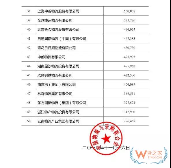 2018年度中國(guó)物流企業(yè)50強(qiáng)排名出爐！—貨之家