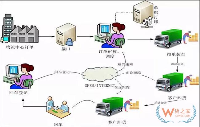 戲說貨物跟蹤信息化發(fā)展歷程，科技助力物流服務(wù)體驗(yàn)升級—貨之家