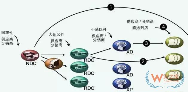 物流中心如何分類？企業(yè)未來的物流網(wǎng)絡應該如何構建—貨之家