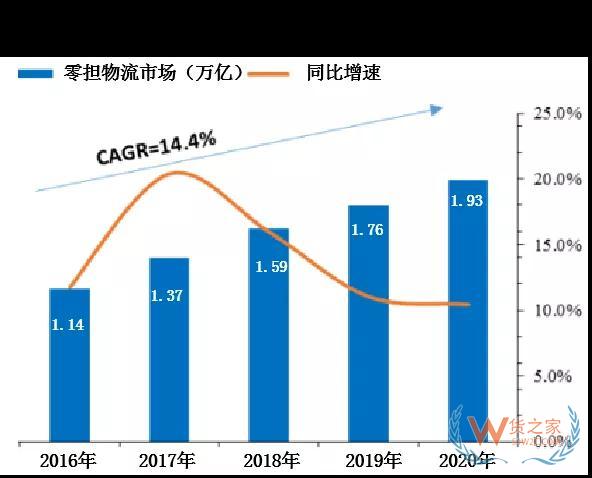 為什么專線物流生意越來越難做—貨之家