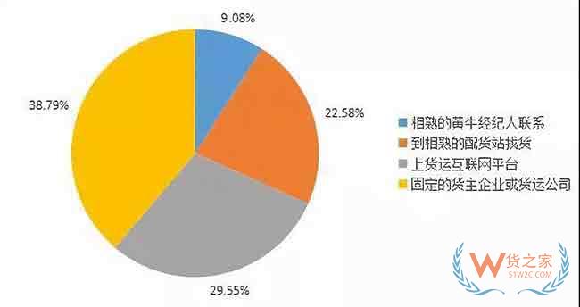 為什么專線物流生意越來越難做—貨之家