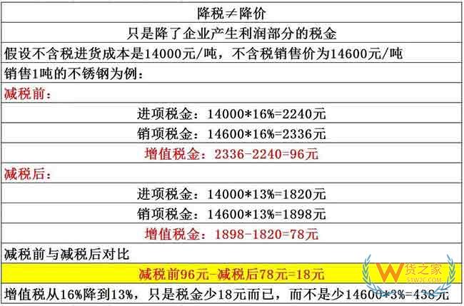 降稅3%≠降價3%，教你算給客戶看—貨之家